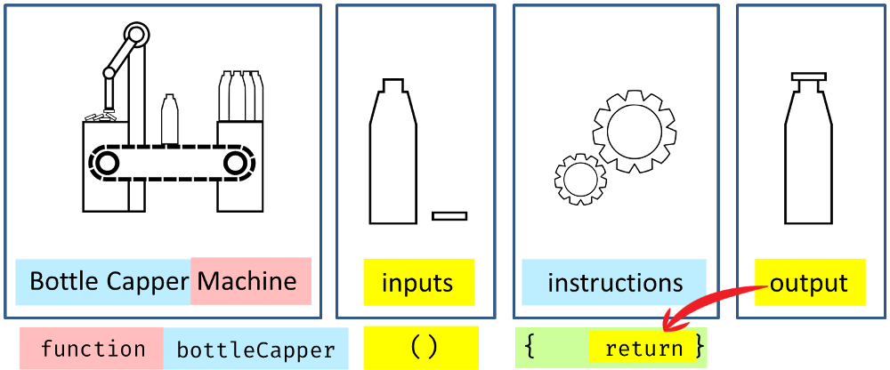 A Diagram of a Bottle Capping Machine