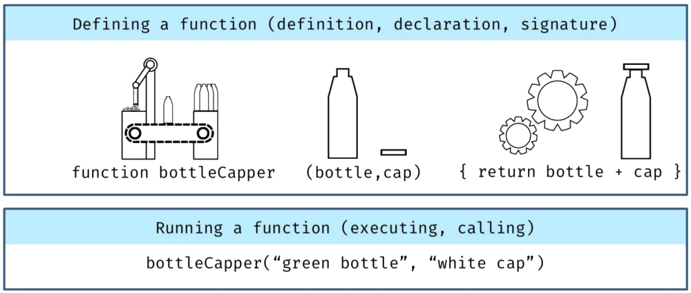 Comparing Function Declaration and Function Execution